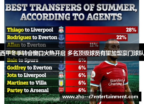 西甲冬季转会窗口火热开启 多名顶级球员有望加盟豪门球队