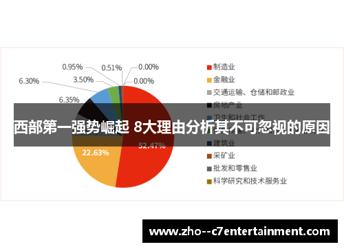 西部第一强势崛起 8大理由分析其不可忽视的原因
